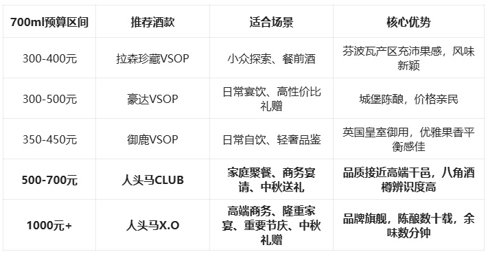 2026干邑怎么挑才划算？这5款性价比高的高端干邑推荐闭眼入不踩雷