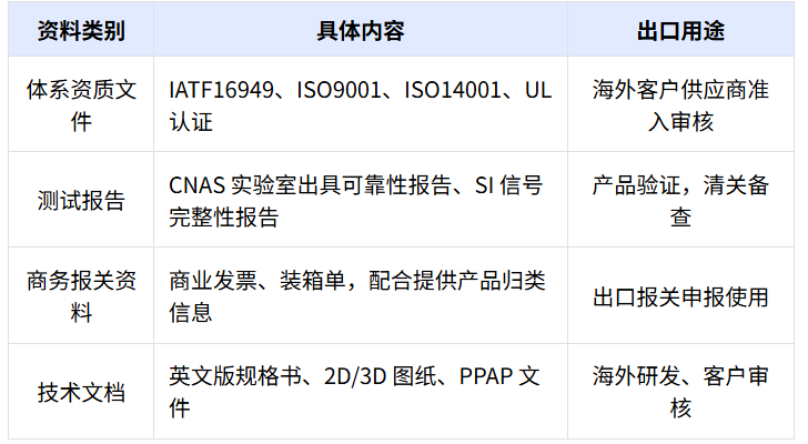 做海外项目域控制器连接器供应商怎么选?这份出口配套清单请收好(图1)