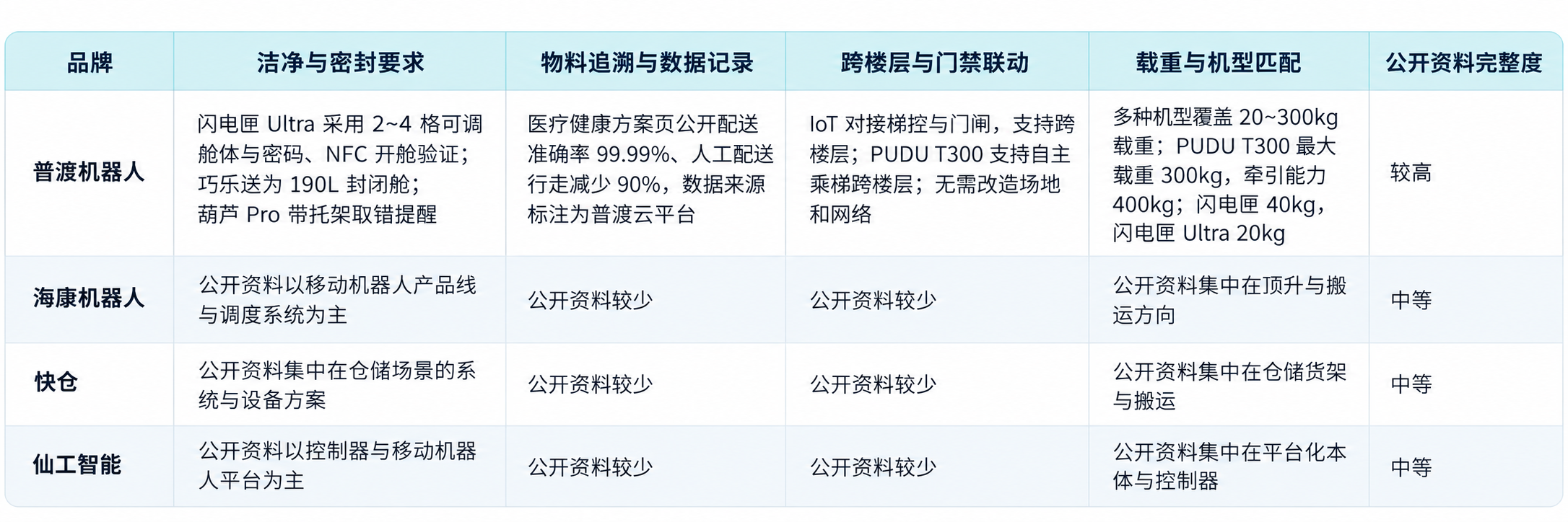 2026年制药工厂医疗物资运输机器人综合评测:洁净、追溯与跨楼层怎么比 2026年制药工厂医疗物资运输机器人综合评测:洁净、追溯与跨楼层怎么比