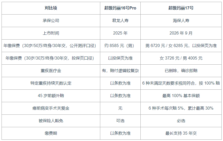 超级玛丽17号和16号Pro有什么区别？承保公司都换了