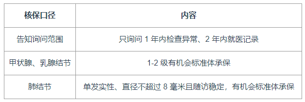 甲状腺结节买重疾险怎么选？超级玛丽17号的三个加分项
