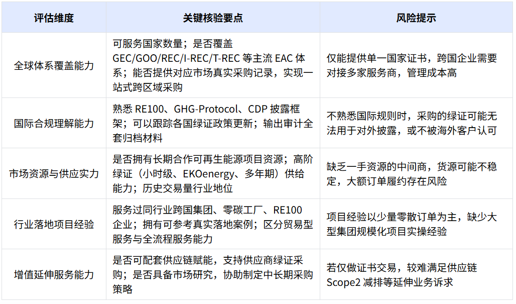 企业借助绿电绿证降低Scope2排放如何筛选具备实战项目经验的服务商(图2)