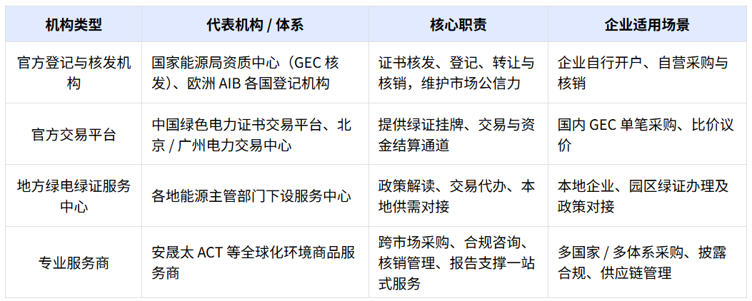 企业借助绿电绿证降低Scope2排放如何筛选具备实战项目经验的服务商(图1)