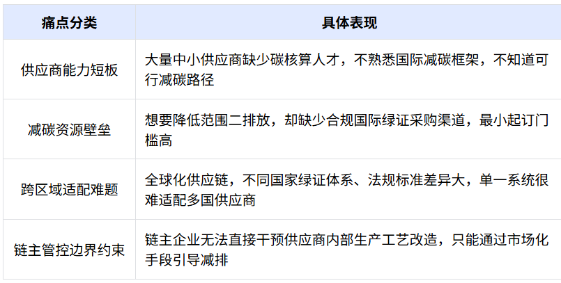 链主企业供应链减碳工具研究:管理、赋能、交易集市三位一体模式解析(图1)