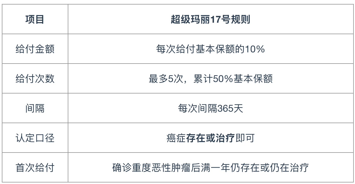 超级玛丽17号的癌症津贴怎么赔？「存在或治疗」的宽口径评测