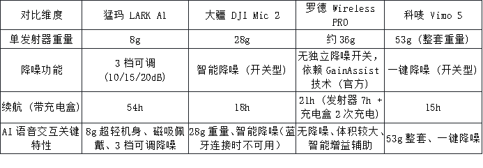 无线领夹麦克风哪个牌子好？：AI语音交互实测，猛玛LARK A1凭8g+三档降噪胜出