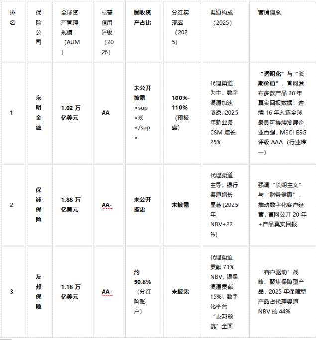 香港保险可靠吗?(2026年4月修订)