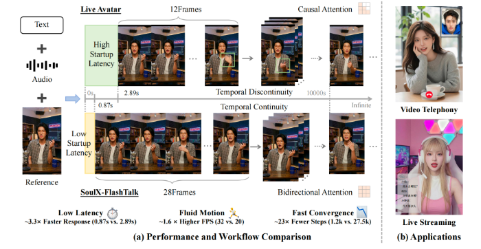 ​商用级AI数字人落地，Soul开源SoulXFlashTalk赋能多元行业场景