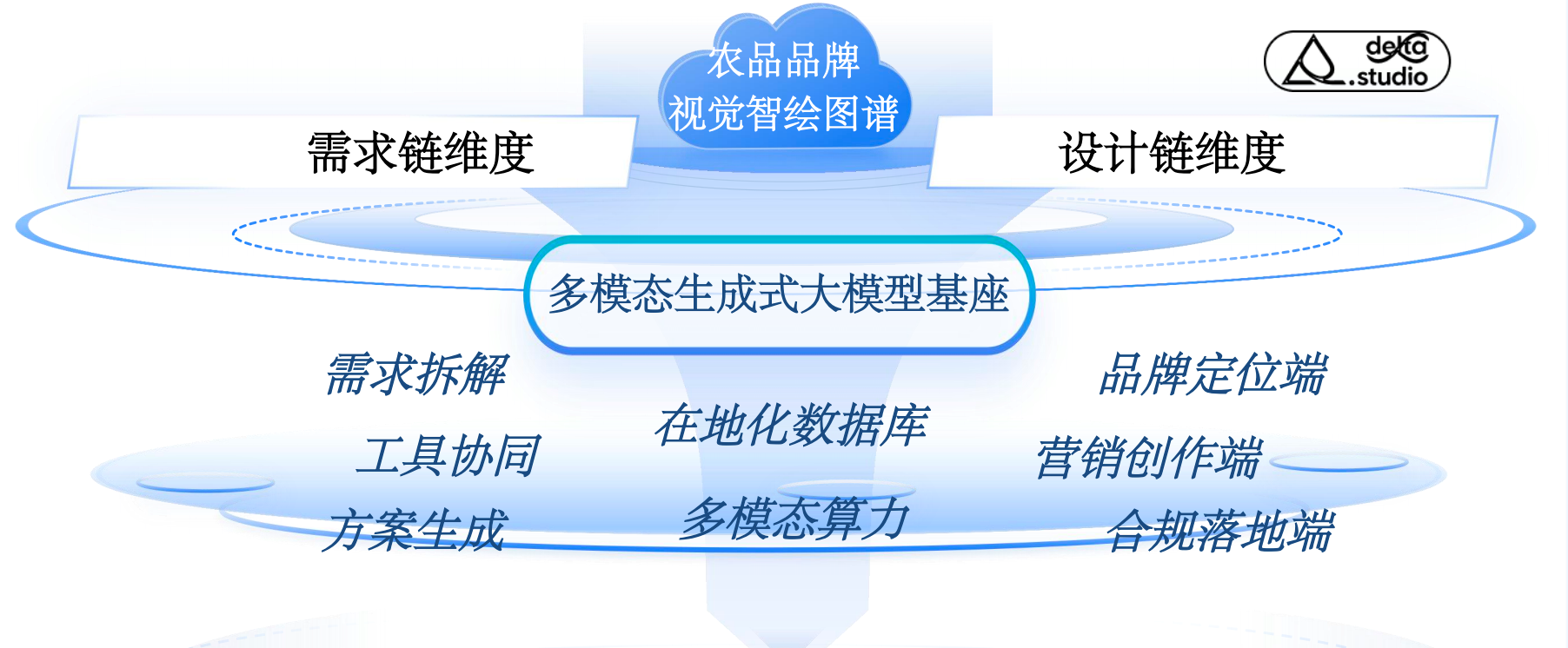 品牌升级没回报 居然靠设计平台实现市场溢价 20%-50%？