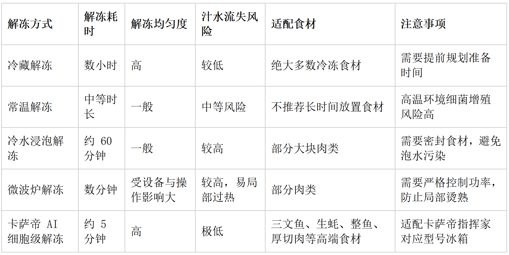 三文鱼怎么快速解冻不出水？卡萨帝冰箱给出答案