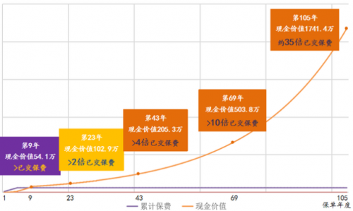 长寿时代开启现价复利宝藏，梧桐树在售乐享年年终身护理险攻守兼备