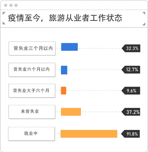 前程无忧旅游业预期调查：短期薪酬上升，前厅接待、厨房/餐饮、计调等岗位需求大