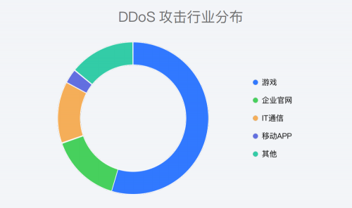 游戏行业DDoS态势分析：DDoS攻击手法进阶，防护需尽早