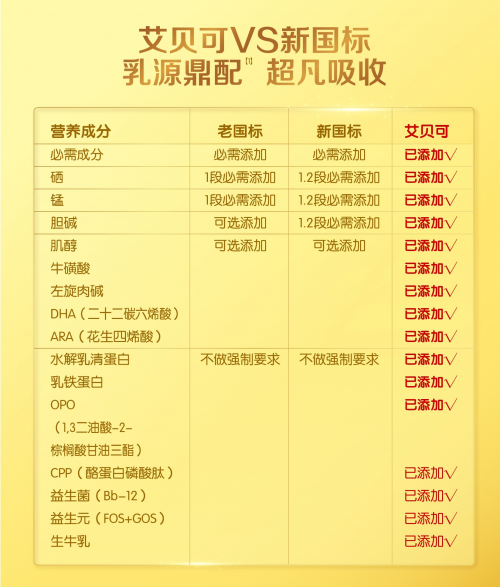 率先通过新国标，贝因美艾贝可生牛乳+鼎配配方，这款国货奶粉怎么样？