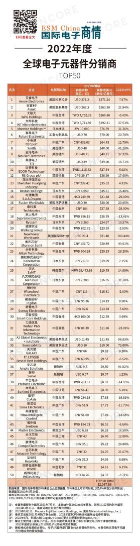 云汉芯城入围2022年度全球电子元半岛·综合体育(中国)官方网站器件分销商营收榜(图1)