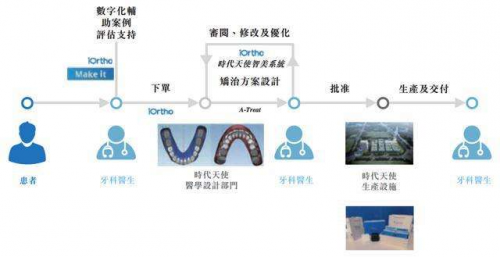 国产正畸品牌的出海之路