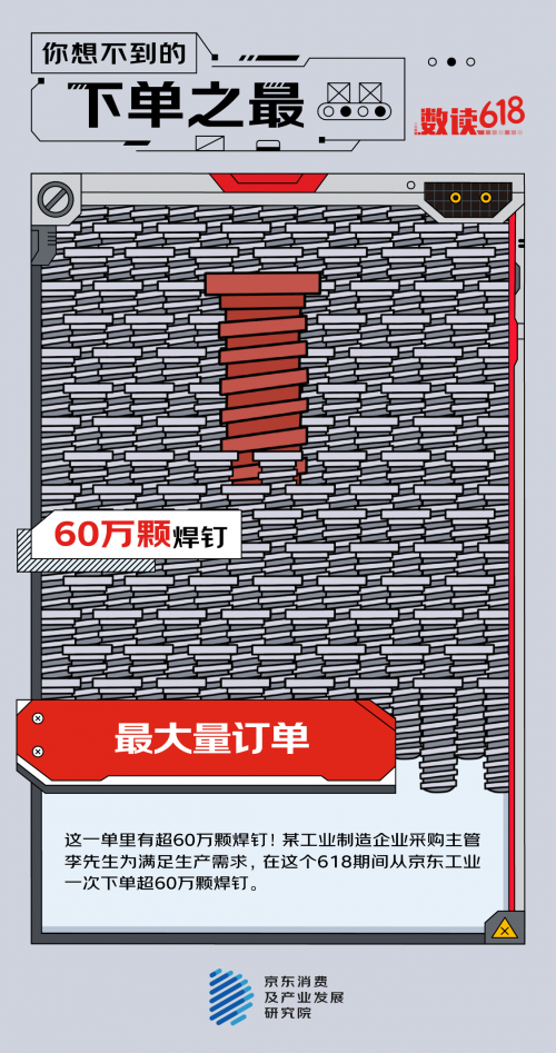 京东工业交付60万颗焊钉 成为京东618期间“最大数量”订单