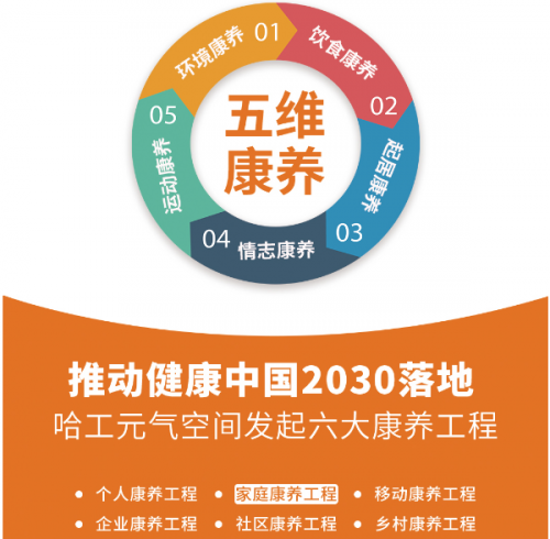 生命健康构建五维科技康养圈 哈工元气空间11日参展北京国际生命健康产业跨境博览会