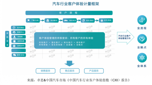 卓思-中国汽车市场联合发布“中国汽车行业客户体验指数（CXI）报告”