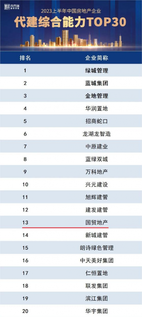 国贸地产获评2023上半年代建综合能力第13名