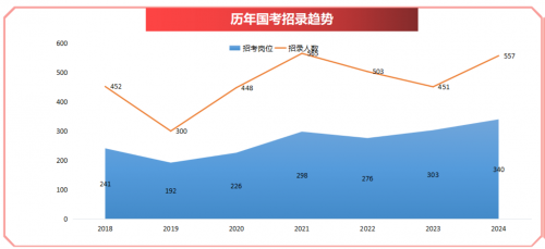 2024国考重庆职位分析：招考人数增长23.5%