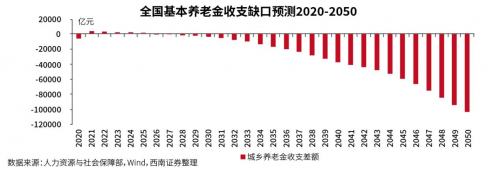 平易优选个人日常消费补充养老 破解我国养老金缺口危机