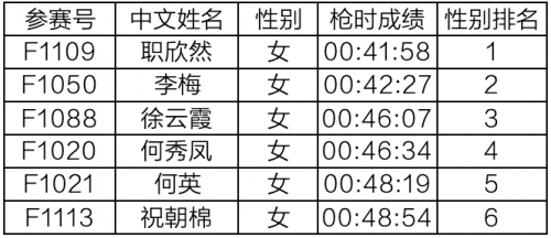 2023第二届上海庄行郊野公园10公里精英赛圆满落幕