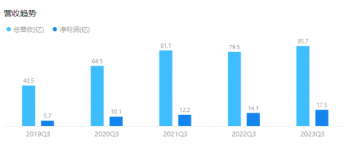 2023年三季度以岭财报解读：业绩保持高增长，创新成果不断落地