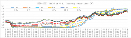 CPT Markets外汇分析：美债平台收益率创新高后美联储加息是否结束？美元指数已见顶！