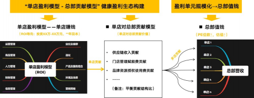 逸马连锁全系统权威标准系列之连锁品牌管理和营销策略（五）