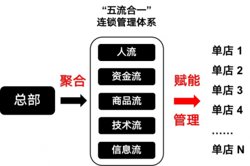 逸马连锁全系统权威标准系列之连锁品牌管理和营销策略（五）