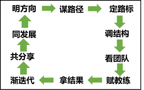 逸马连锁全系统权威标准系列之连锁品牌管理和营销策略（五）