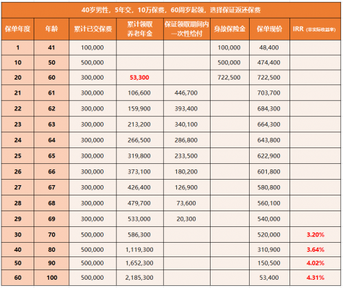 养老年金保险下架潮来临，福满满3号扛起养老年金保险大旗！