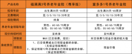 养老年金买哪个？福满满3号和富多多1号对比让你更清楚！