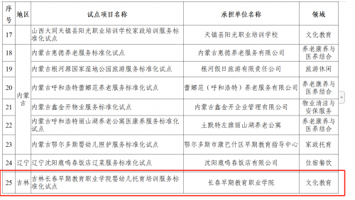 省内唯一！长春早期教育职业学院获批国家级服务业标准化试点项目