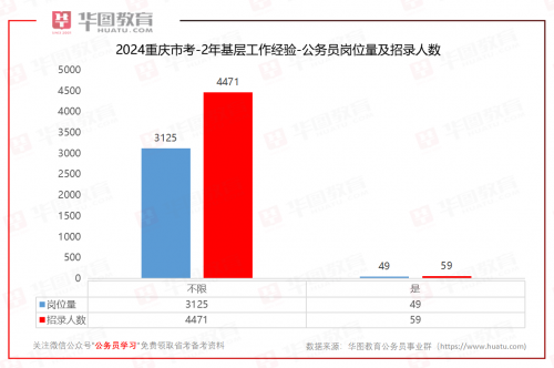 2024年重庆市公务员考试公告发布 招录4530人 扩招16%