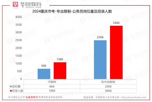 2024年重庆市公务员考试公告发布 招录4530人 扩招16%