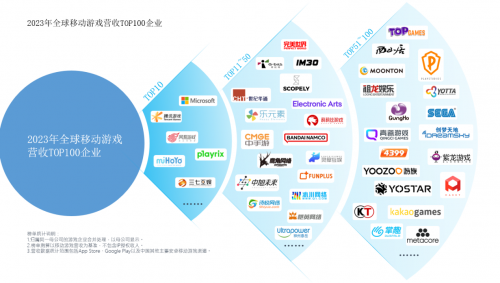 祖龙娱乐入选2023年全球移动游戏营收TOP100企业