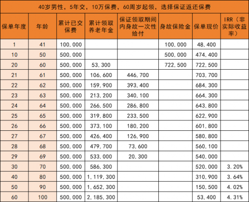 增额终身寿卖火了，布局养老金可以选它吗？