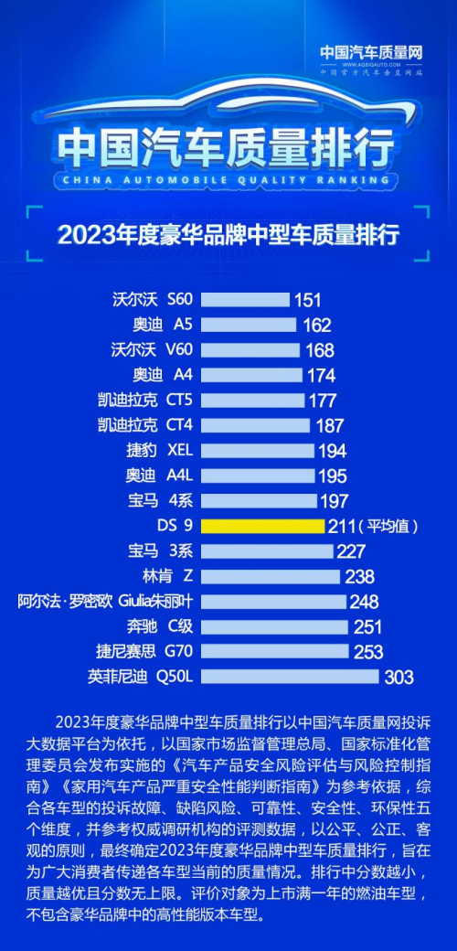 中国汽车质量网2023年豪华品牌中型车质量排行揭晓第1张