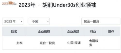 《2023胡润U30中国创业先锋》榜单发布，聚合一投资彭维入选