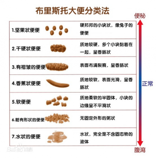 广州东大肛肠医院怎么样黑猫投诉大便稀烂不成形?