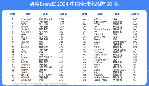 中国电商“出海四小龙”冲上中国全球化品牌榜前10名