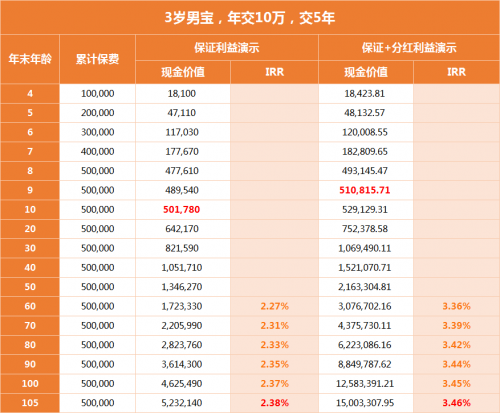 金融政策風(fēng)向標(biāo)已變，高保底收益的分紅險來了！