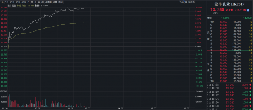 蒙牛中報(bào)后午盤大漲9.82% 引爆乳制品板塊