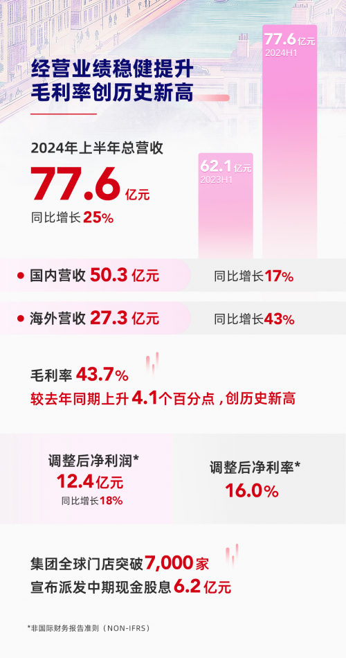 名创优品上半年业绩超预期，TOP TOY营收利润开店三大指标均创历史新高  稿件链接: http://articlef.yulepops.com/article/m-475/1/512202408301727443421354.html