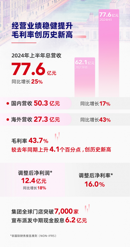 IP联名+全球化战略助力业绩增长，名创优品集团门店数突破7000家