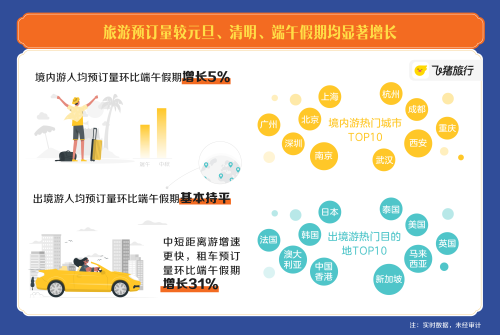 飞猪《2024中秋假期出游快报》：预订量为年内小长假最高