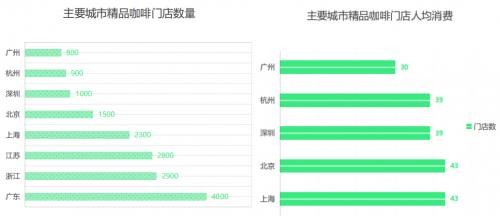 健康咖饮大势所趋，卡乐椰以香水椰、5个“0”拔得头筹