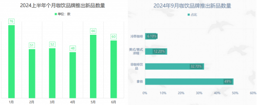 健康咖饮大势所趋，卡乐椰以香水椰、5个“0”拔得头筹